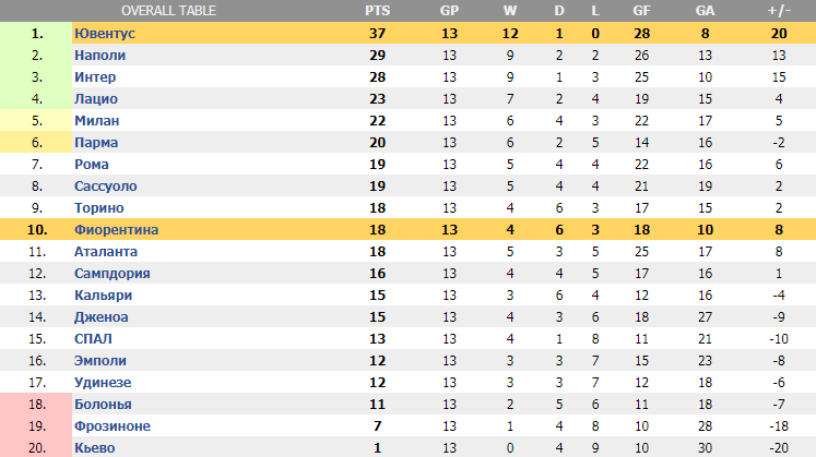 Турнирная таблица чемпионата италии 2023 года