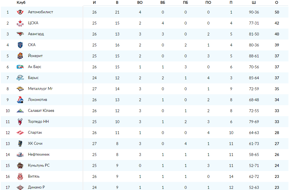 Кхл турнирная таблица результаты последних игр
