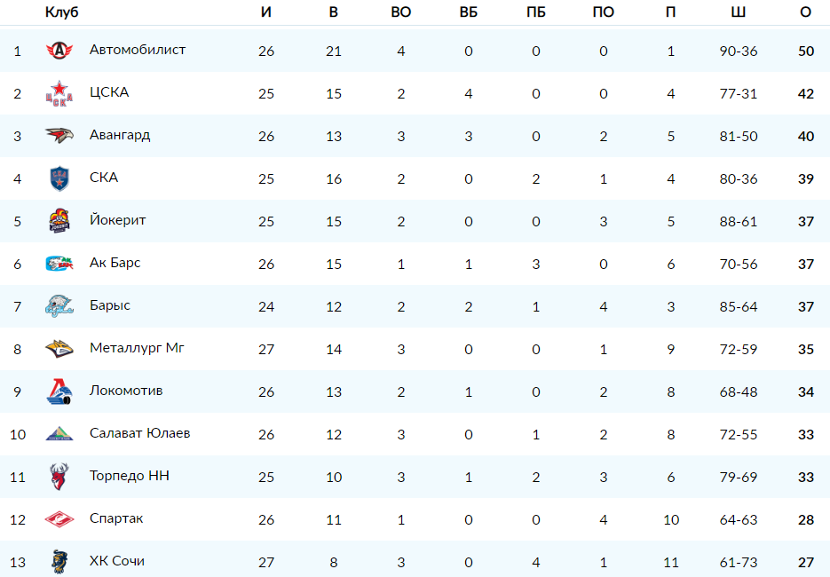 Кхл турнирная таблица на сегодня западная