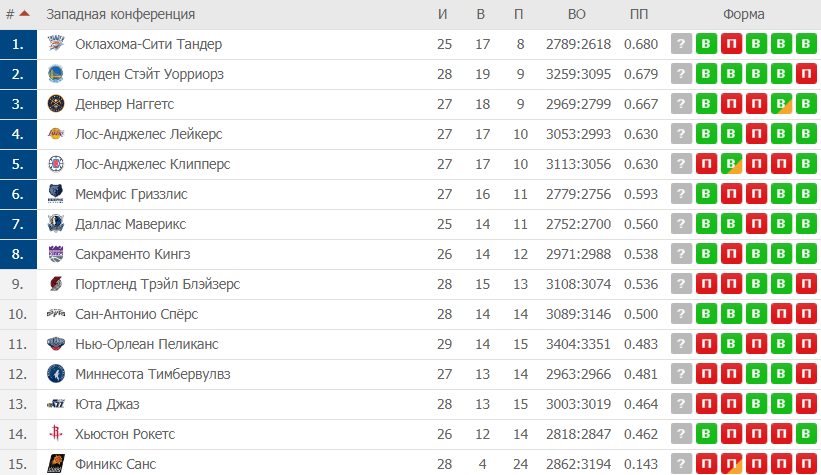 НБА. Западная конференция. Турнирная таблица