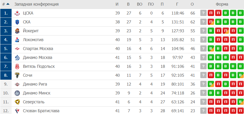 Турнирная таблица кхл динамо минск