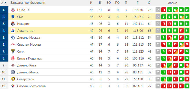 Расписание матчей динамо москва. КХЛ Западная конференция турнирная таблица. КХЛ турнирная таблица 2021. КХЛ Локомотив турнирная таблица. Динамо Москва хоккей турнирная таблица.