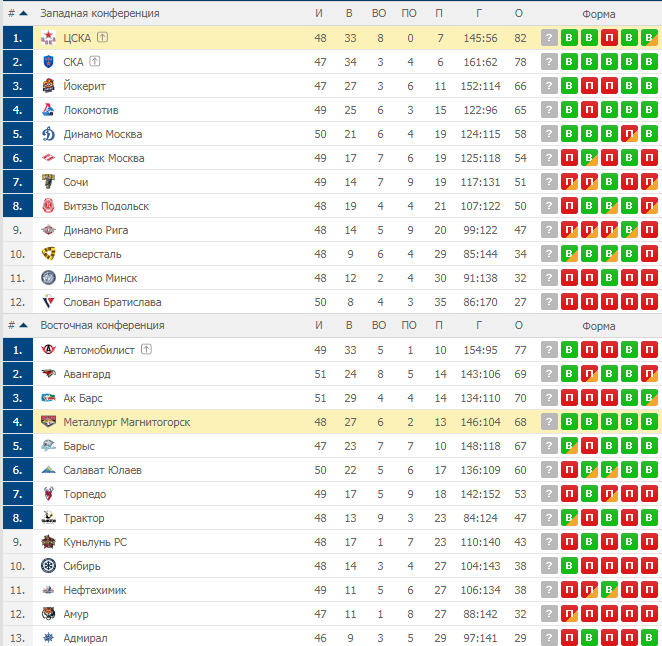 Кхл турнирная таблица на сегодня западная. КХЛ турнирная таблица 2020-2021. Турнирная таблица КХЛ 2020 2021 Восточная конференция. КХЛ турнирная таблица 2020 2021 турнирная таблица. Хоккей КХЛ 2020 турнирная таблица.