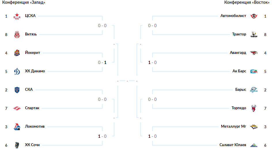 Плей-офф КХЛ. Турнирная сетка