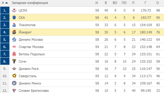 Турнирная таблица кхл динамо минск. ЦСКА КХЛ турнирная таблица. Йокерит таблица КХЛ турнирная. Динамо Рига турнирная таблица. КХЛ турнирная таблица на сегодня.