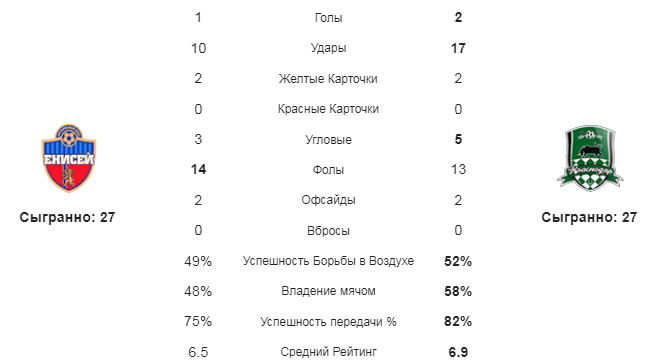 Енисей - Краснодар. Статистика команд