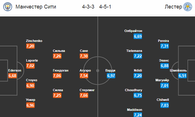 Манчестер Сити - Лестер. Составы команд