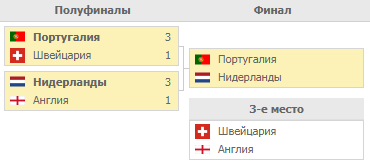 Финал 4-х Лиги Наций. Турнирная таблица