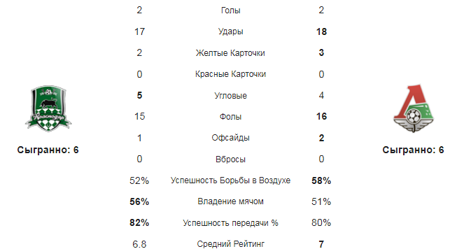 Краснодар - Локомотив. Статистика команд