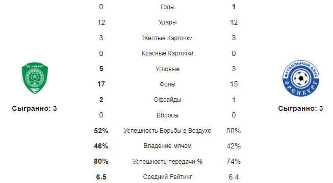 Ахмат - Оренбург. Статистика команд