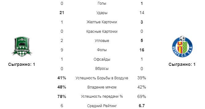 Краснодар - Хетафе. Статистика команд