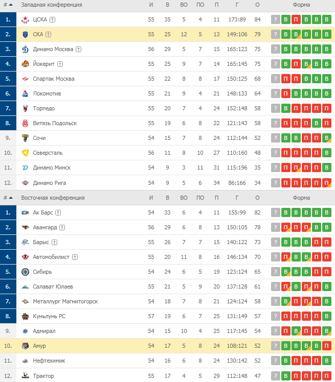 КХЛ. Турнирная таблица
