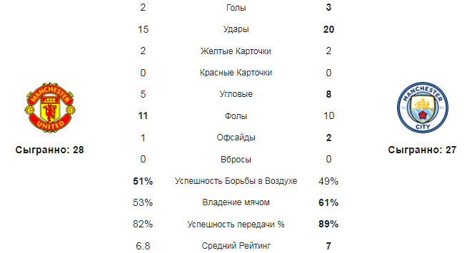 МЮ - МС. Статистика команд