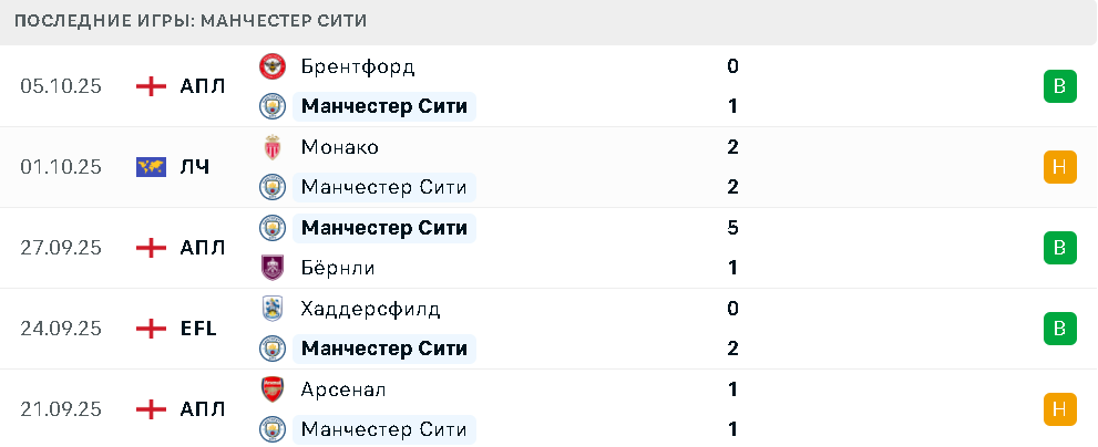 Манчестер Сити