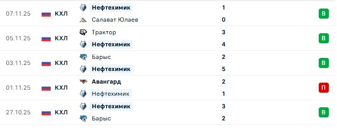 Нефтехимик — Ак Барс прогноз на матч