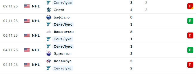 Сент-Луис — Калгари прогноз на матч
