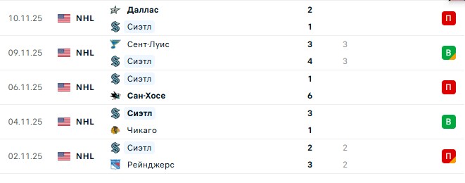 Сиэтл — Коламбус прогноз на матч 