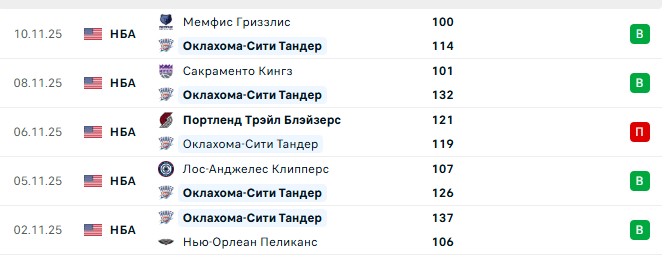 Оклахома — Лос-Анджелес прогноз на матч 