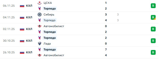 Торпедо — Локомотив прогноз на матч