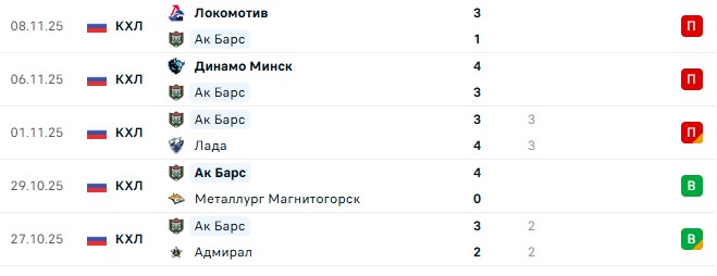 Нефтехимик — Ак Барс прогноз на матч