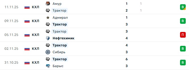Авангард — Трактор прогноз на матч