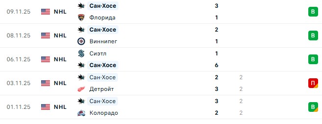 Миннесота — Сан-Хосе прогноз на матч