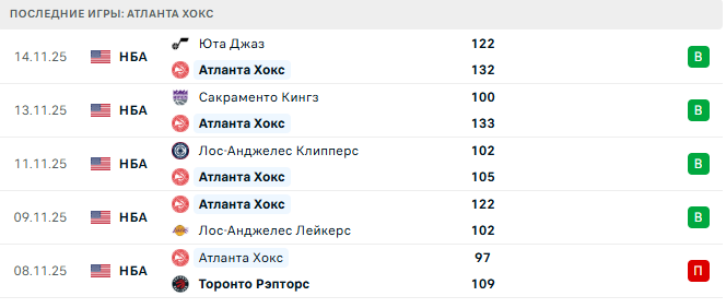 Прогноз на матч Финикс – Атланта 17 ноября от 24-bet.ru