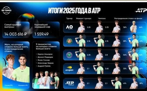 Более 14 млн рублей с одной ставки: БК BetBoom подвела итоги сезона ATP