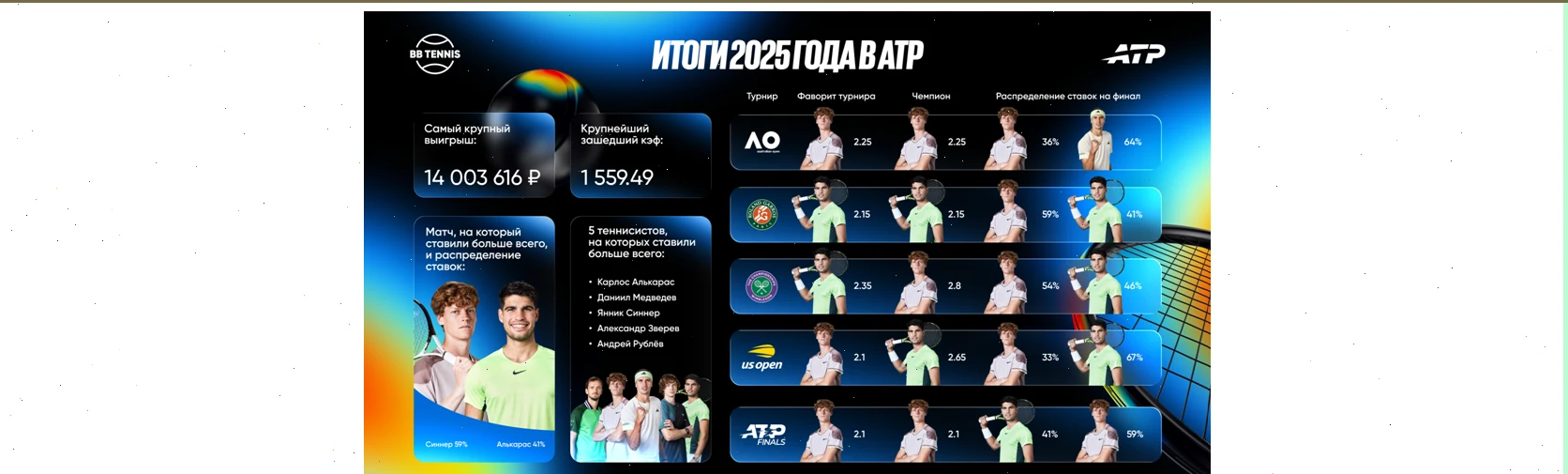 Более 14 млн рублей с одной ставки: БК BetBoom подвела итоги сезона ATP