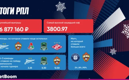 Зимние итоги РПЛ от BetBoom: ординар на 16,9 млн и экспресс с кэфом 3800