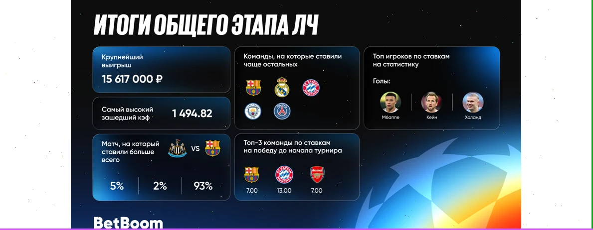 Более 15 млн рублей с одной ставки и экспресс с кэфом почти 1 500: итоги общего этапа Лиги чемпионов от BetBoom