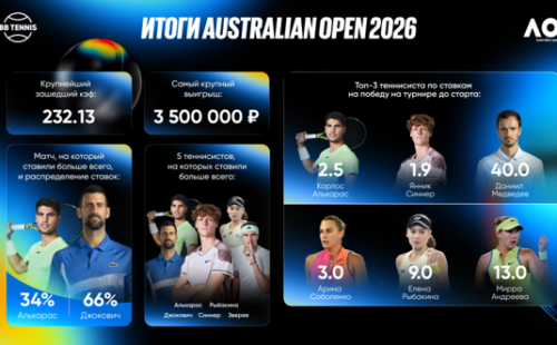 Клиент BetBoom сделал прогноз на AO-2026 и выиграл 3,5 млн ₽