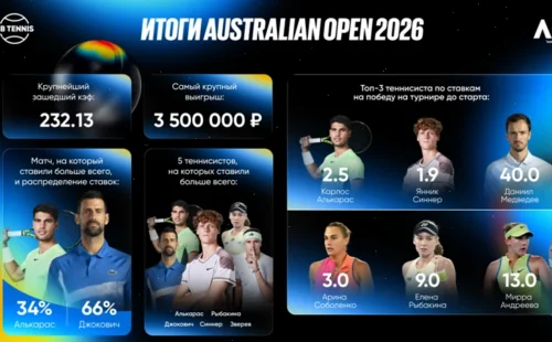 BetBoom подвела итоги Australian Open: 3 500 000 рублей с одной ставки и экспресс с коэффициентом 232