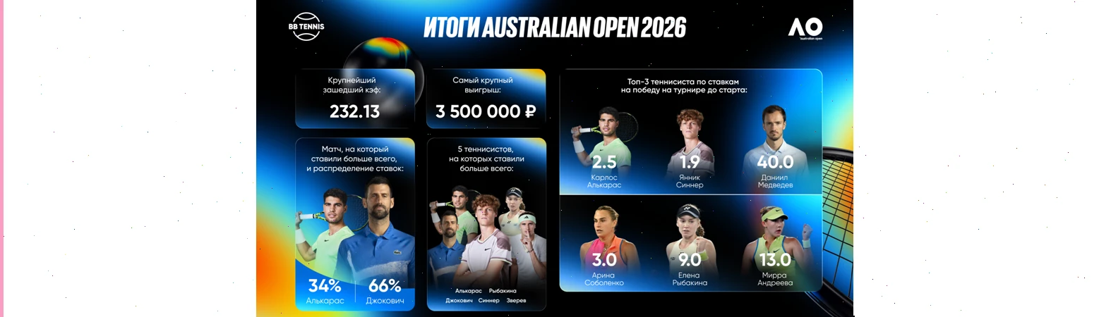 BetBoom подвела итоги Australian Open: 3 500 000 рублей с одной ставки и экспресс с коэффициентом 232