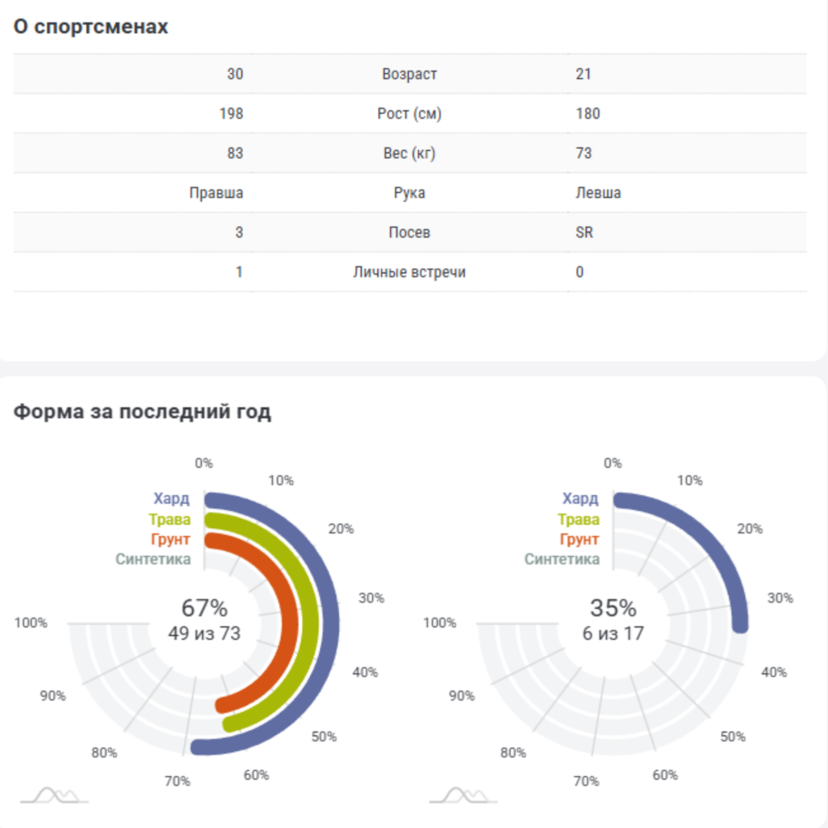 Сравнение статистики теннисистов перед начало матча