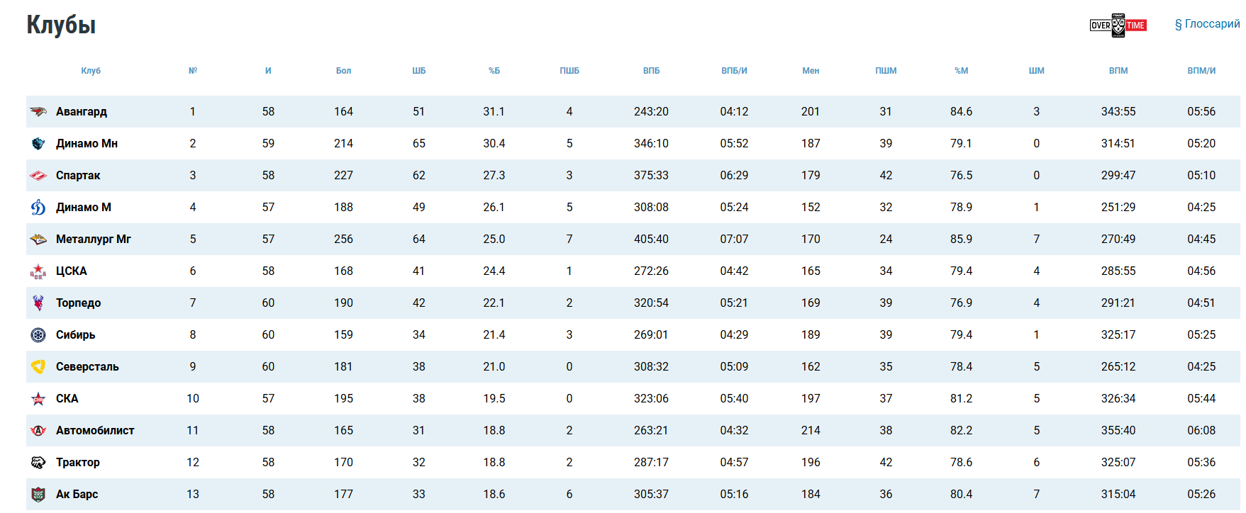 Статистика команд КХЛ по игре в большинстве и меньшинстве