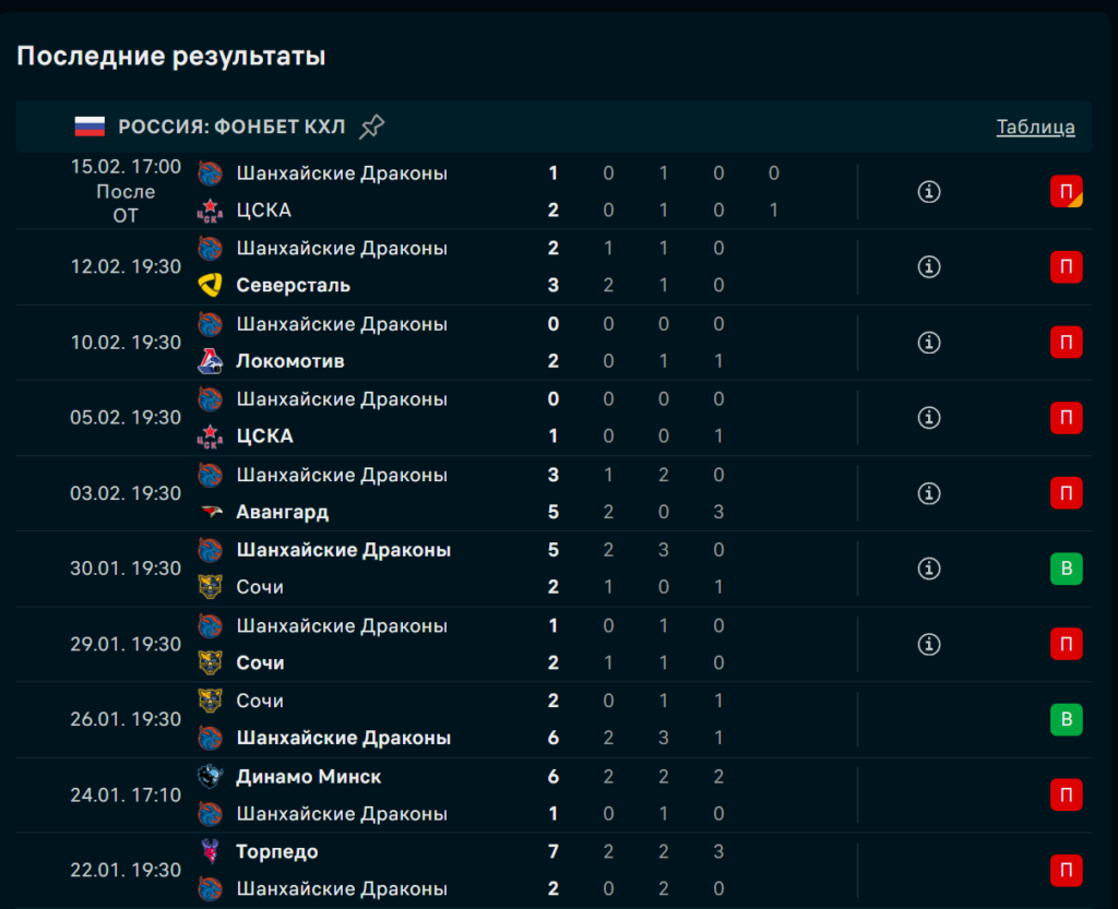 Шанхайские Драконы