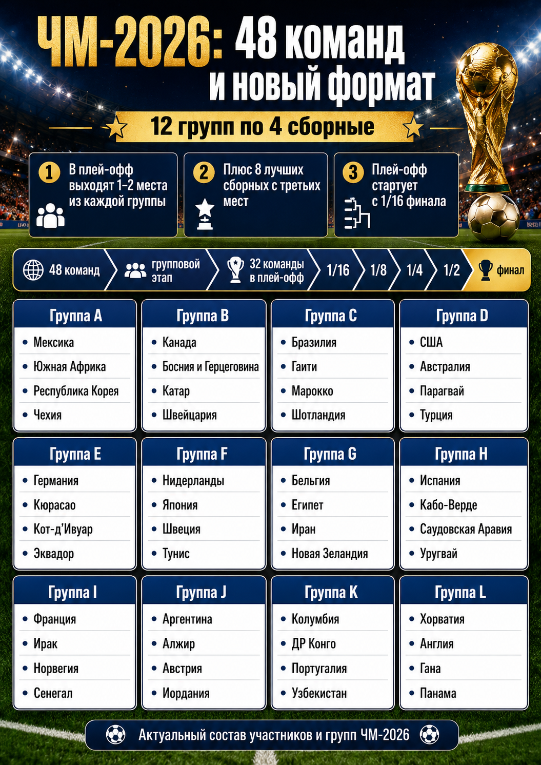 Новый формат ЧМ 2026